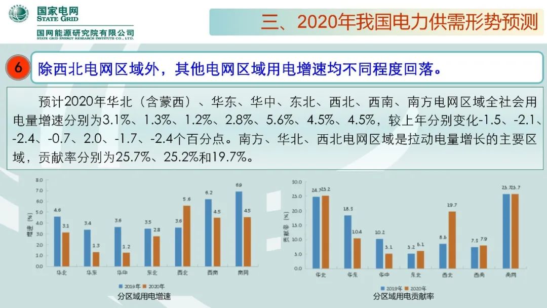 聚焦｜年度重磅《中国电力供需分析报告2020》发布