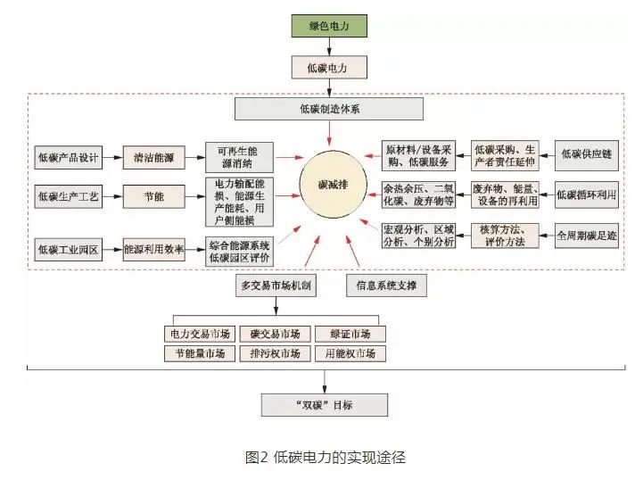 “双碳”目标下绿色电力低碳发展的路径分析！