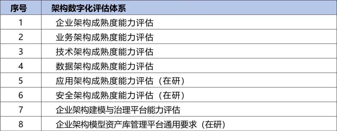 央国企数字化转型评估框架